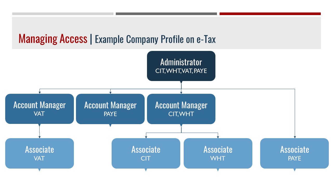 Managing Access Example