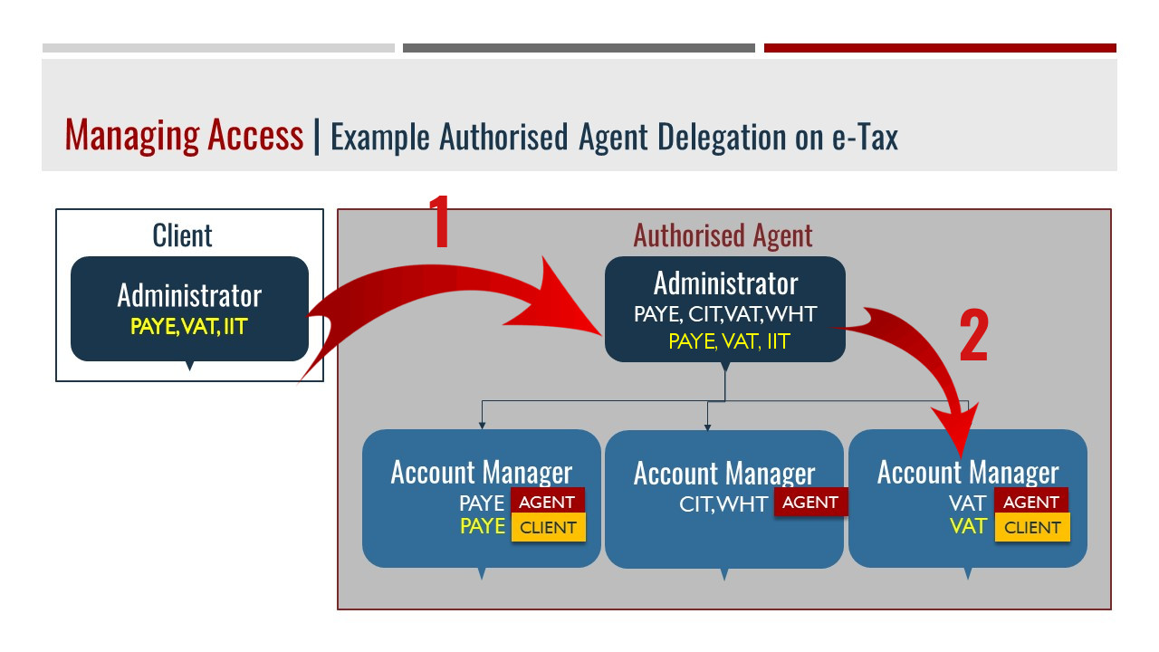 External Access Example