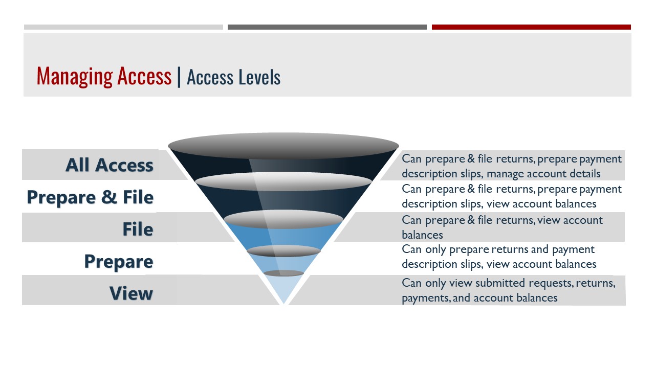 Access Levels Table